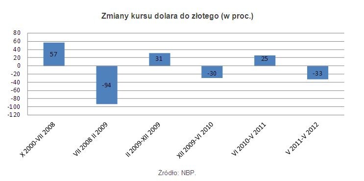 Zmiany kursu dolara do złotego (w proc.)
