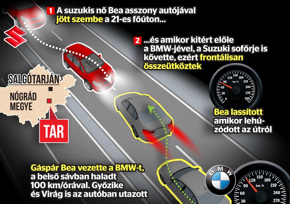  Grafikánkon az látszik, hogy a belső sávban haladó Bea próbálta elkerülni a karambolt /Grafika: Séra Tamás