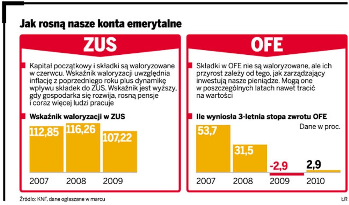 Jak rosną nasze konta emerytalne
