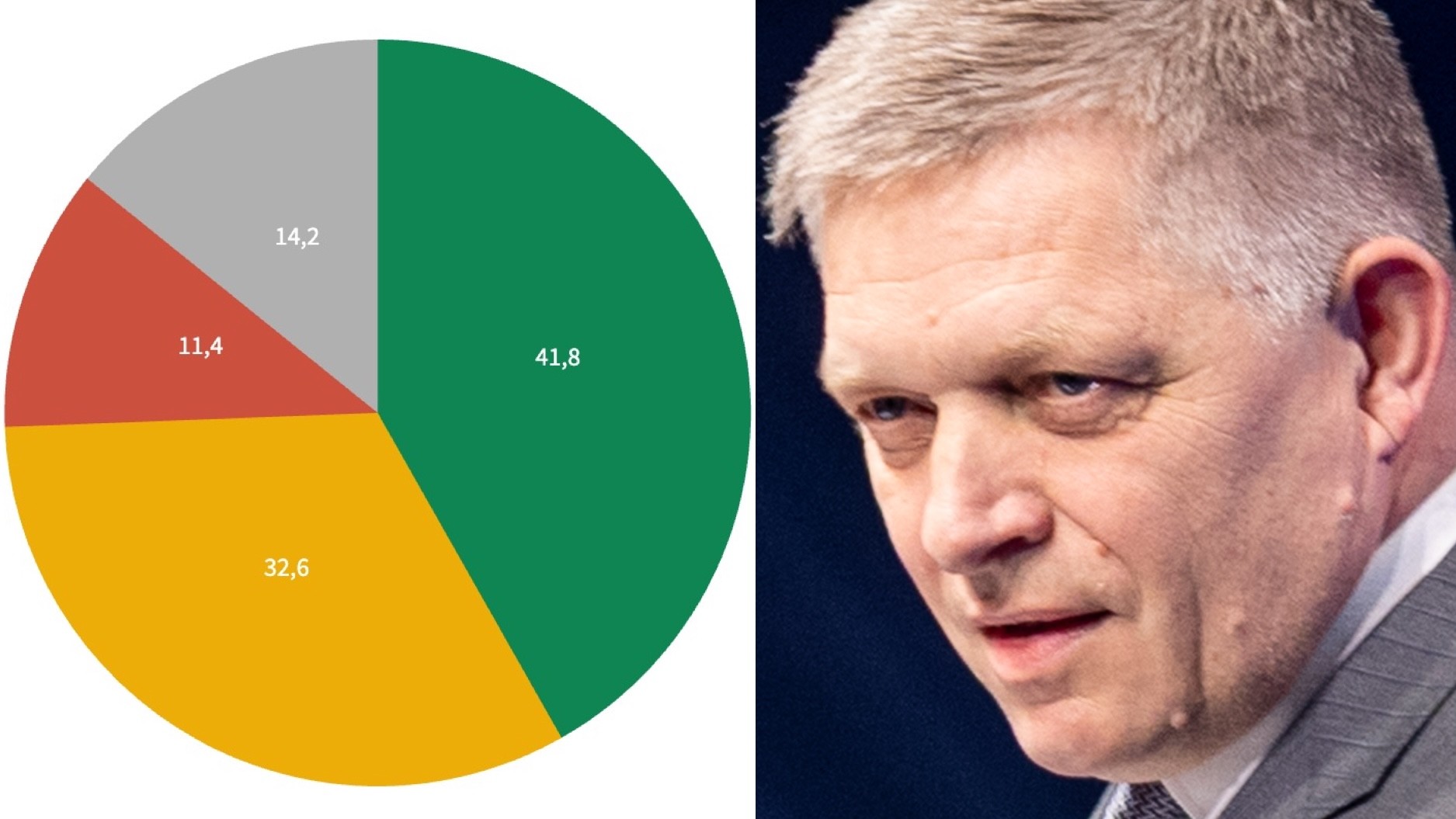 Graf znázornújúci postoj ľudí k názorom o zinscenovaní atentátu a Robert Fico