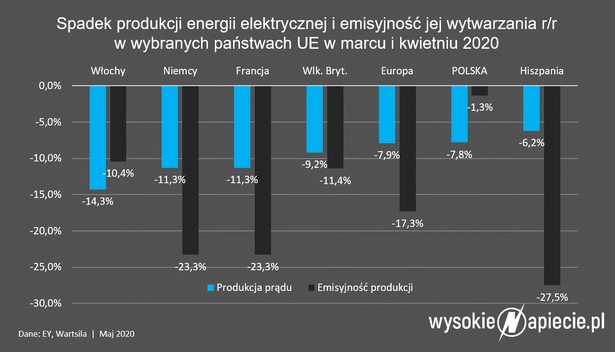 Zużycie prądu spada. Jakie będą skutki?