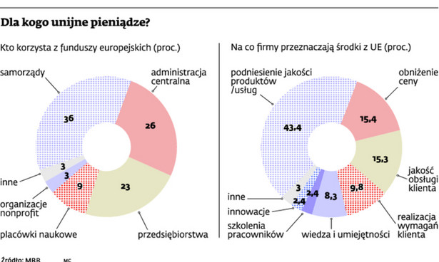 Dla kogo unijne pieniądze ?