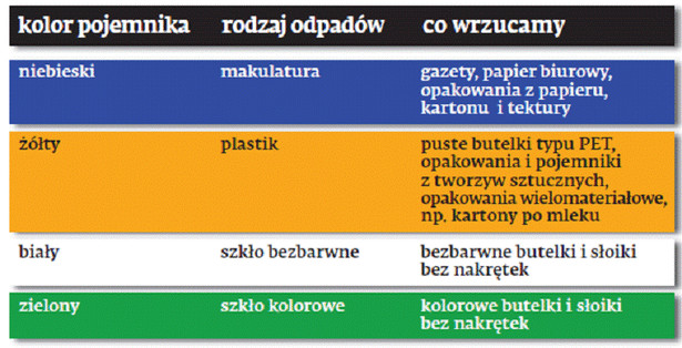 Rewolucja śmieciowa: 50 najważniejszych pytań i odpowiedzi. Sprawdź, jakie masz prawa i obowiązki