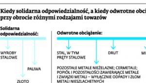 Kiedy solidarna odpowiedzialność, a kiedy odwrotne obciążenie przy obrocie różnymi rodzajami towarów