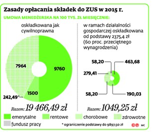 ZUS uderzy w szefów. Nowe zasady opłacania składek