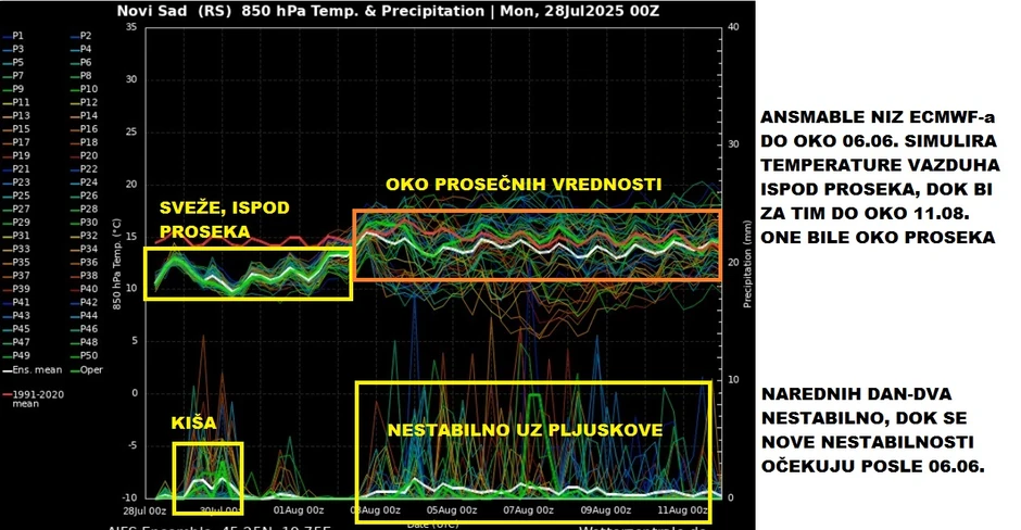 Do 6. avgusta temperature vazduha će biti ispod proseka za ovo doba godine