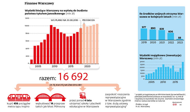 Finanse Warszawy - janosikowe