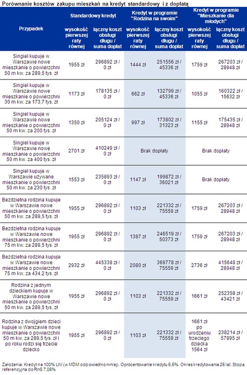 Porównanie kosztów zakupu mieszkań na kredyt standardowy i z dopłatą