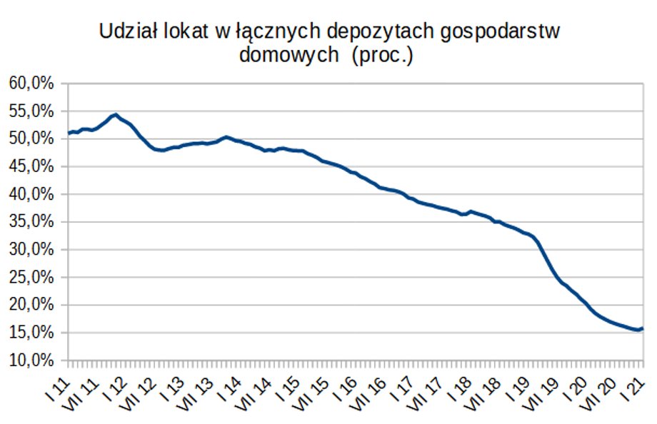 Udział lokat w łącznych depozytach gospodarstw domowych jest najniższy od w historii.