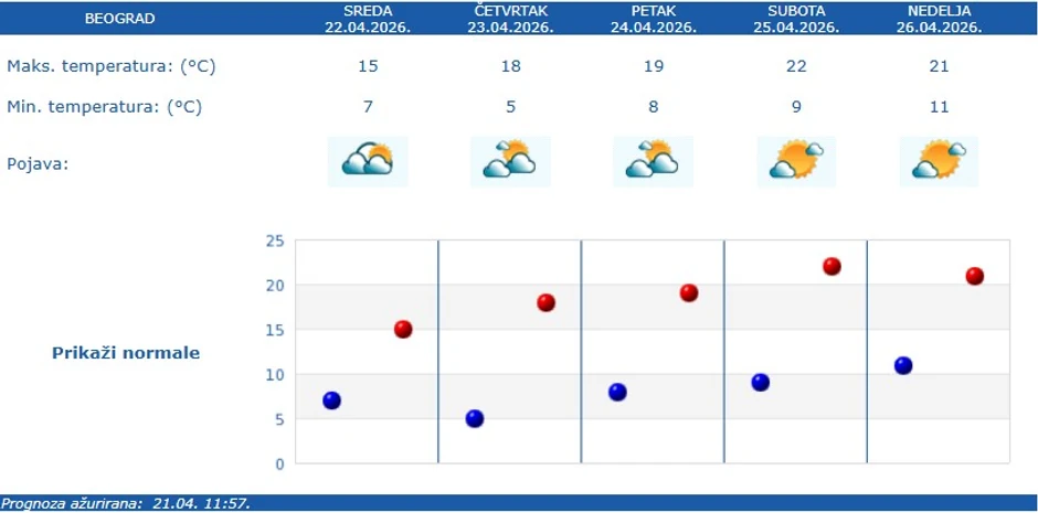 Vremenska prognoza za Beograd
