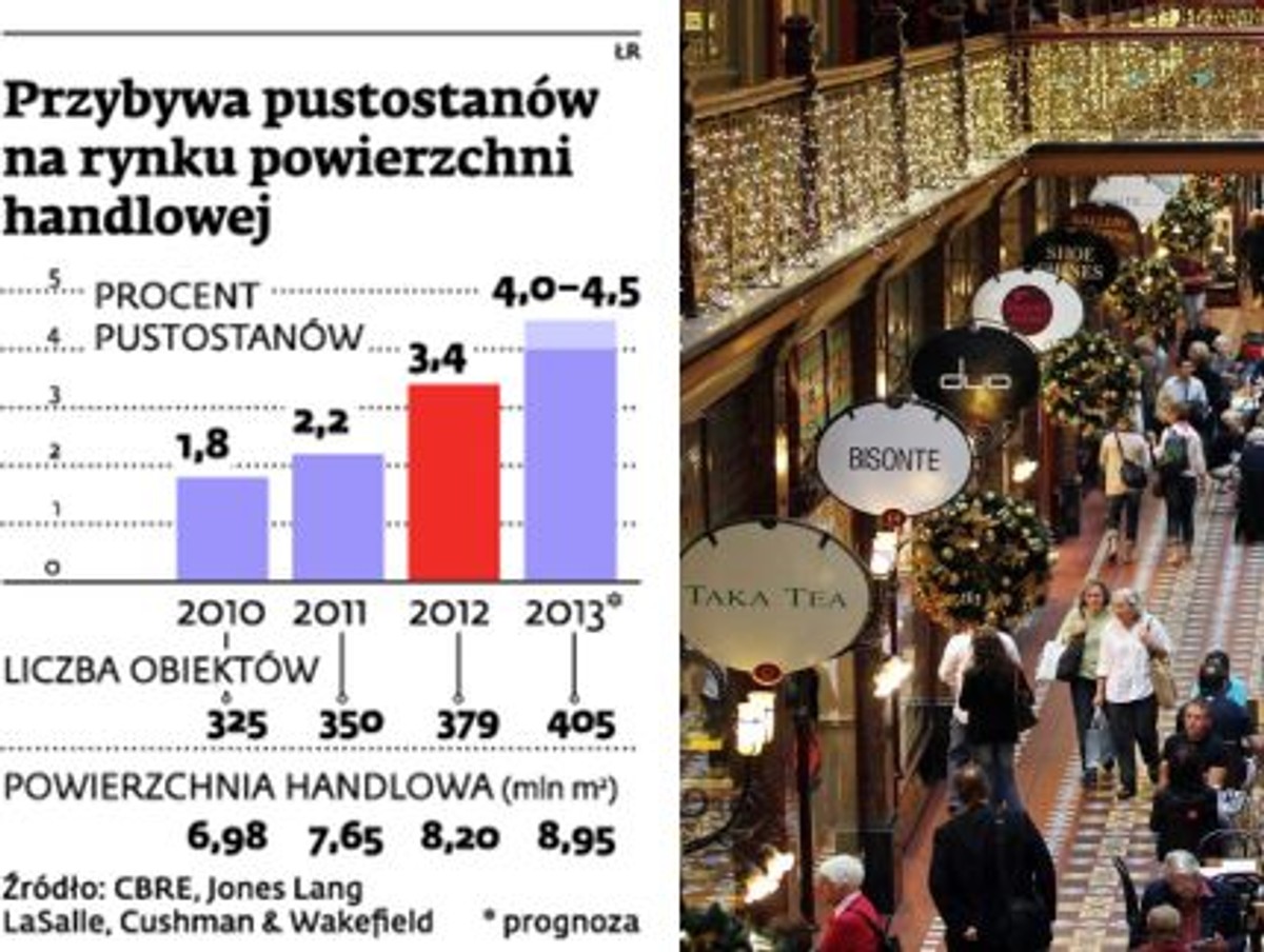 Przybywa pustostanów na rynku powierzchni handlowej