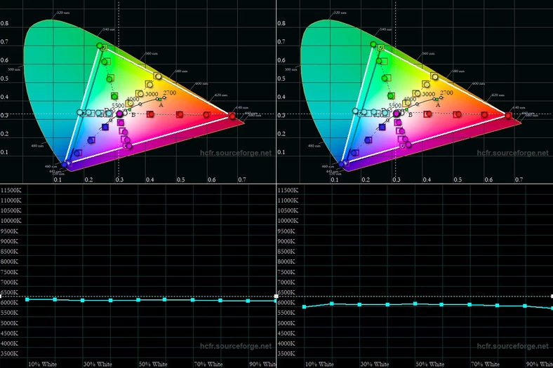 Gamuty kolorów oraz wykresy temperatury bieli w skali jasności dla trybu Żywy zmierzone dla  ekranów ekranów OnePlusa 9 (po lewej w parach) oraz OnePlusa 9 Pro. Pomiar z włączoną funkcją Ton komfortowy 