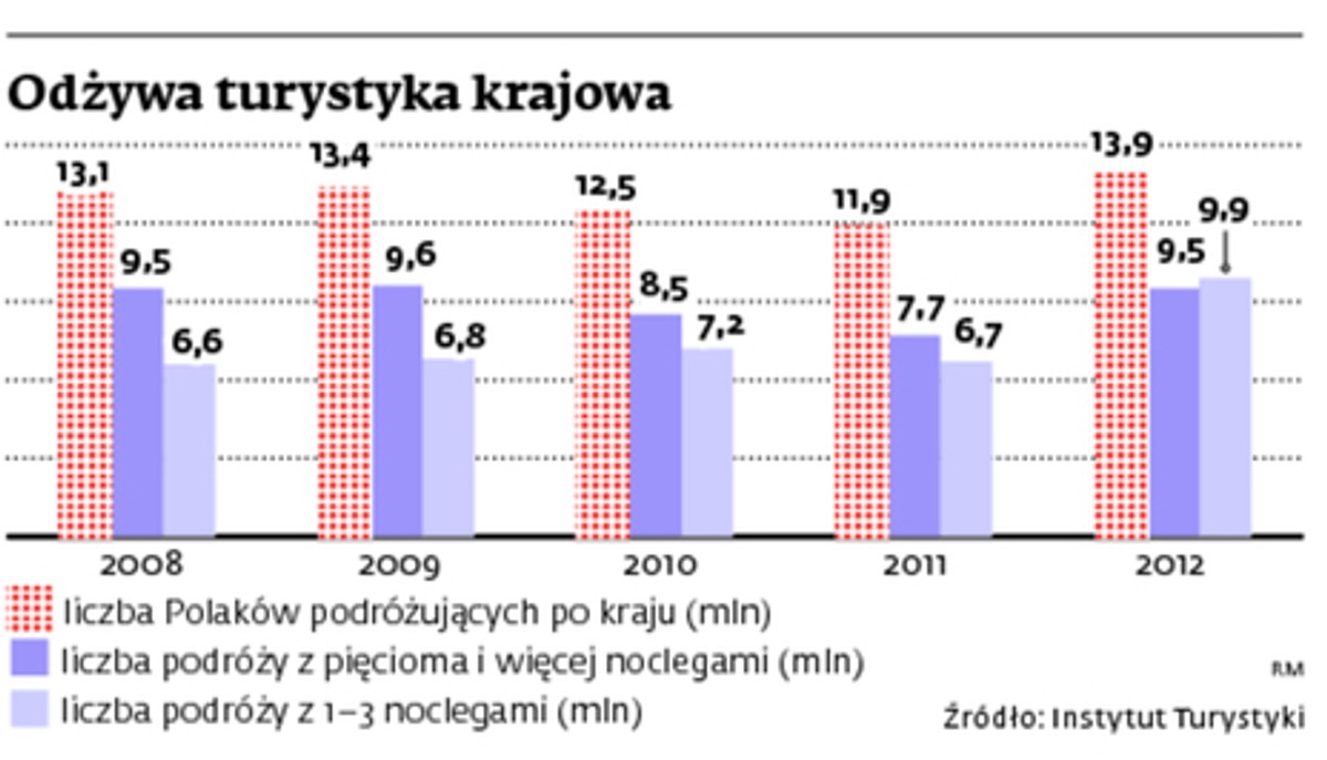 Odżywa turystyka krajowa
