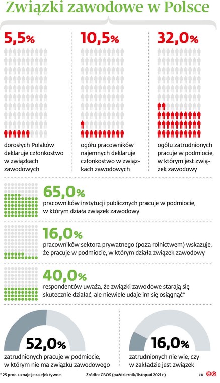 Związki zawodowe w Polsce