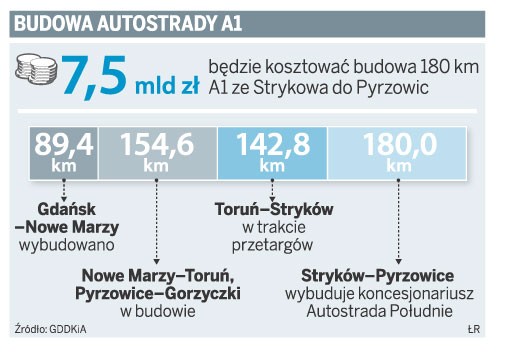 Budowa autostrady A1