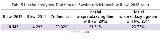 Liczba kredytów Rodzina na Swoim udzielonych w II kw. 2012 roku