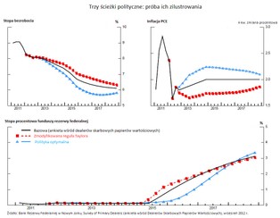 Czy Rezerwa Federalna zmienia politykę?