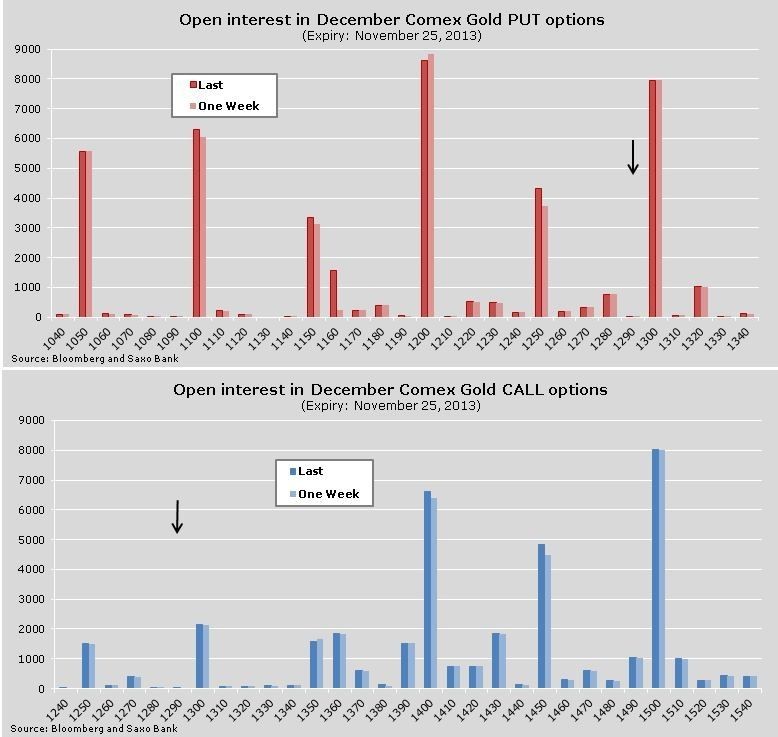 Liczba otwartych kontraktów na grudniowe opcje SPRZEDAŻY i KUPNA na złoto na rynku Comex