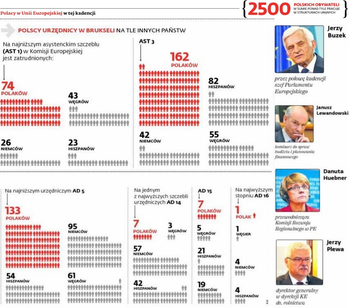 Polacy w Unii Europejskiej w tej kadencji