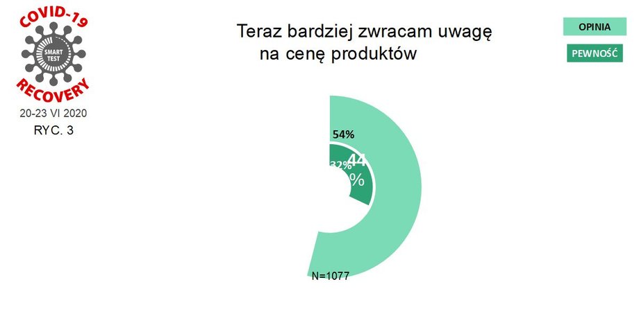 Wpływ ceny na decyzję o zakupie