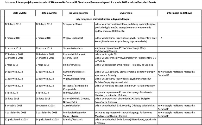 Lista lotów marszałka Karczewskiego