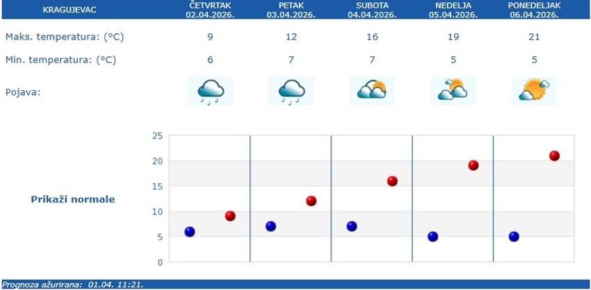 Vremenska prognoza za Kragujevac
