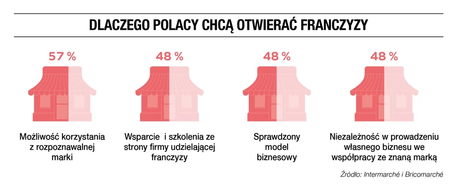 Dlaczego Polacy chcą otwierać franczyzy?