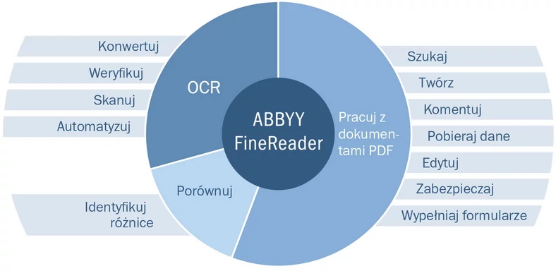 Schemat przedstawiający możliwości ABBYY Finereader 14 w skrócie