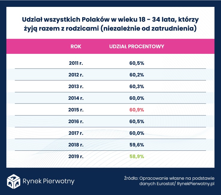 Polacy w wieku 18-34, którzy żyją z rodzicami i pracują w pełnym wymiarze godzin