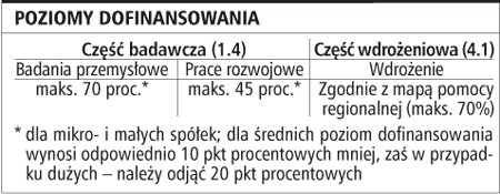 Poziomy dofinansowania