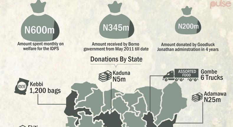Cash and kind donations to ‘Borno government’ in 4 years 