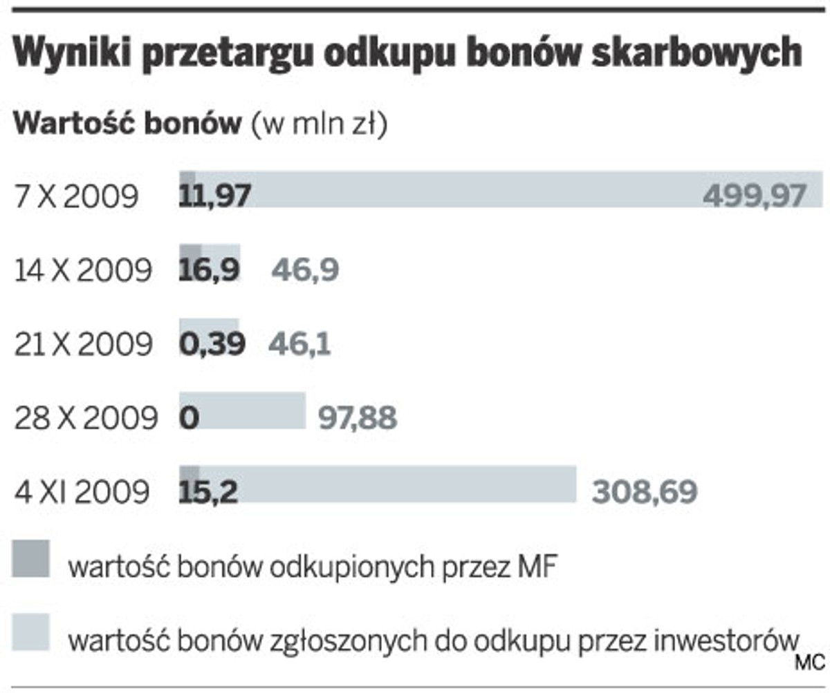 Wyniki przetargu odkupu bonów skarbowych