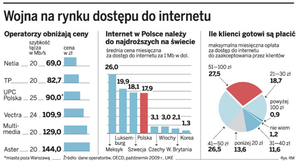 Wojna na rynku dostępu do internetu