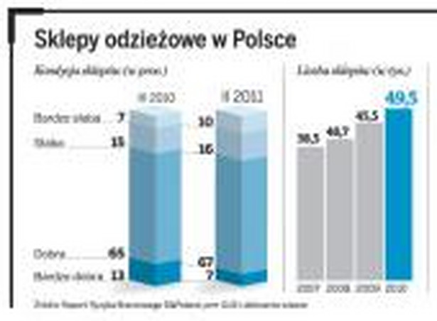 Sklepy odzieżowe w Polsce