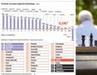 Sytuacja seniorów w Polsce: w prestiżowych rankingach wypadamy gorzej niż Białoruś