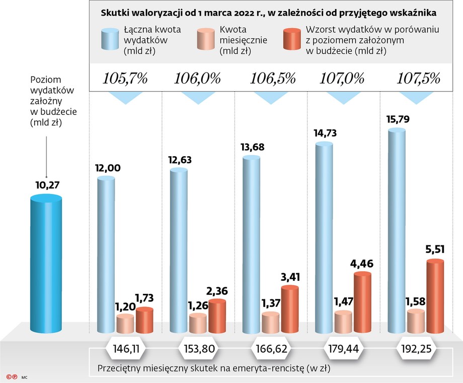 Skutki waloryzacji od 1 marca 2022 r., w zależności od przyjętego wskaźnika