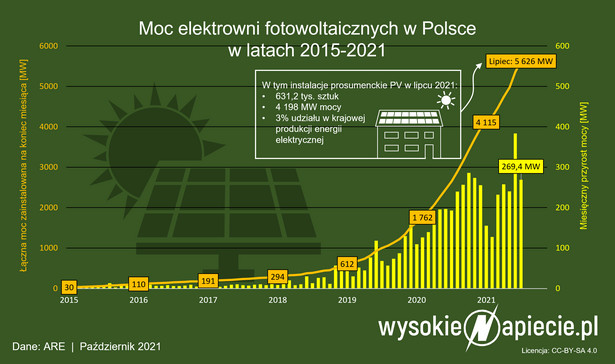 Moc fotowoltaiki