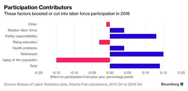 Czynniki wpływające na wskaznik uczestnictwo na rynku pracy w USA