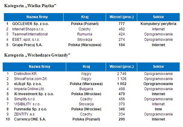 Top 50 - kategorie źródło: Deloitte