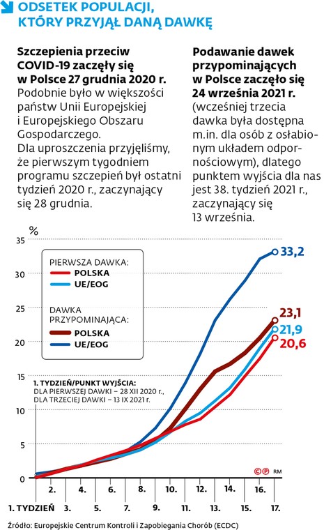 ODSETEK POPULACJI, KTÓRY PRZYJĄŁ DANĄ DAWKĘ