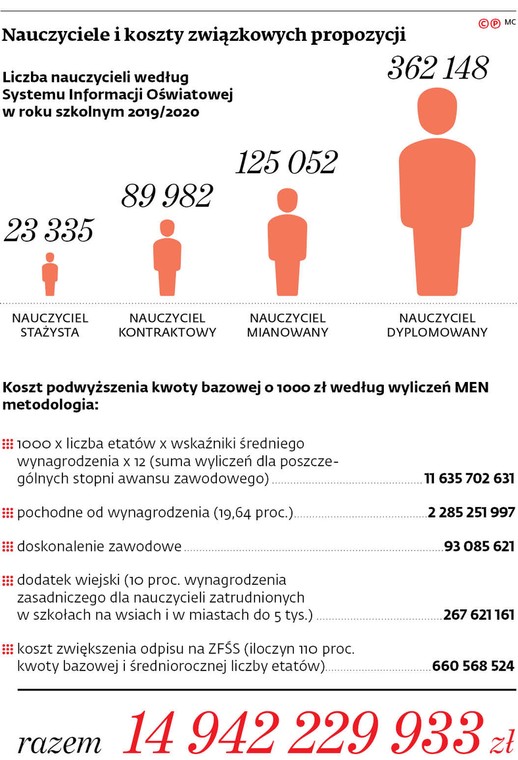 Nauczyciele i koszty związkowych propozycji