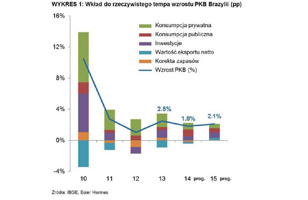 Wkład do rzeczywistego tempa wzrostu PKB Brazylii, źródło: Euler Hermes