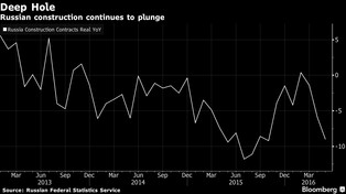 Ten sektor rosyjskiej gospodarki najbardziej cierpi na kryzysie. Inwestycje topnieją