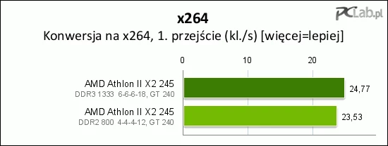 Konwersja na x264 przyspiesza dzięki DDR3