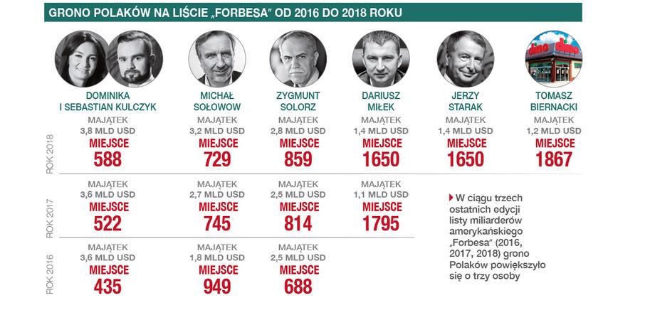 Lista 100 Najbogatszych Polaków. Polscy miliarderzy na światowej liście najbogatszych magazynu „Forbes”.