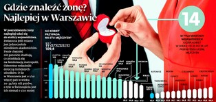 Najwięcej kobiet na jednego mężczyznę przypada w Warszawie