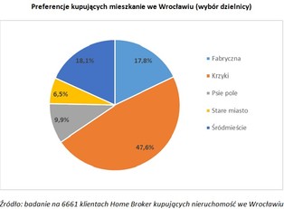 Wrocławianie chcą mieszkać w kompaktowych dwupokojowych mieszkaniach