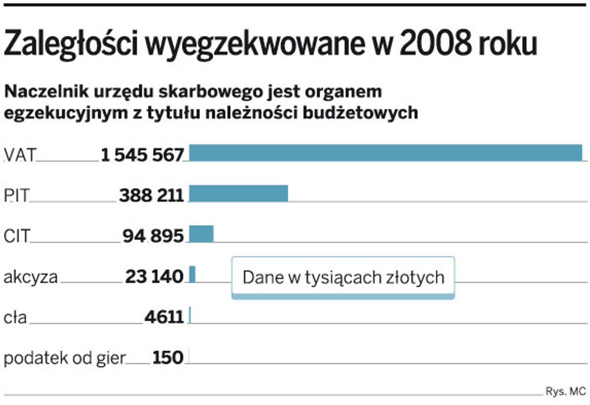 Zaległości wyegzekwowane w 2008 roku