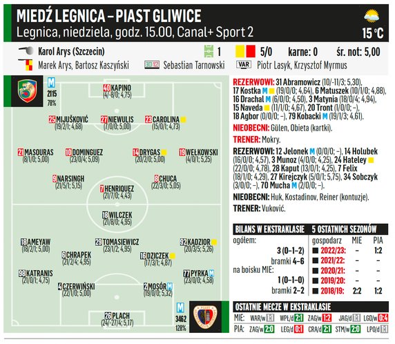 Miedź Legnica – Piast Gliwice