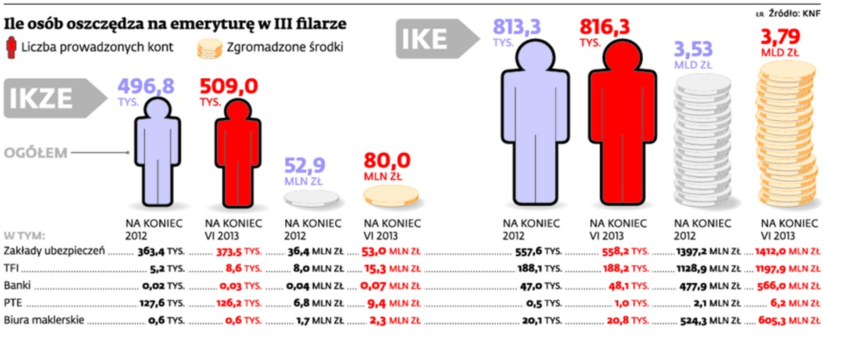 Ile osób oszczędza na emeryturę w III filarze